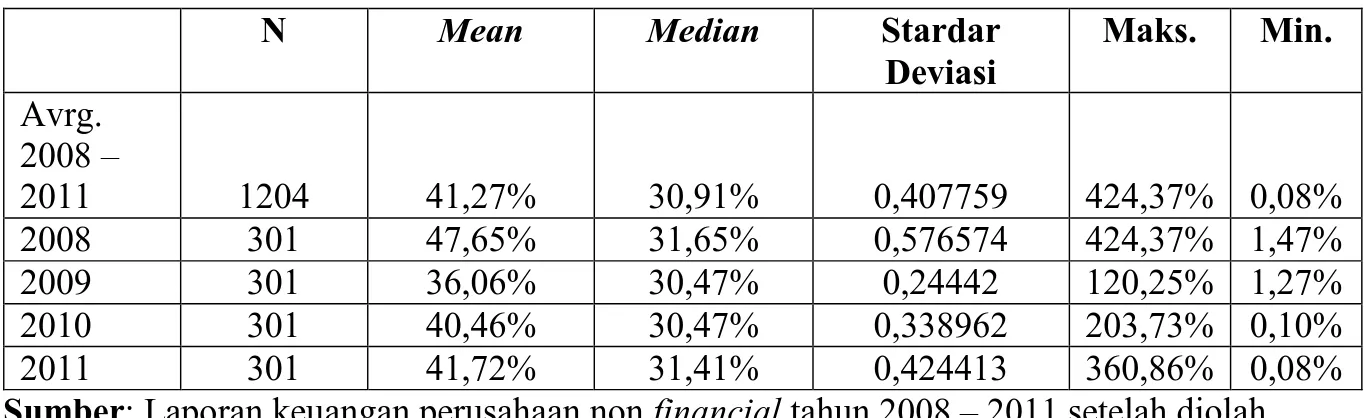 Tabel 2: Dividend Payout Ratio Perusahaan non financial pada periode 2008 - 2011 