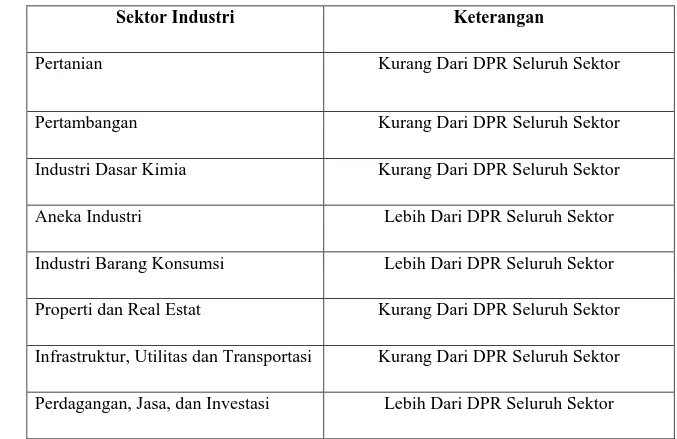 Tabel 4: Tabel Nilai Perbedaan Mean DPR Seluruh Sektor dengan Rata-Rata Seluruh Sektor  Tahun Rata-Rata 2008 – 2011 