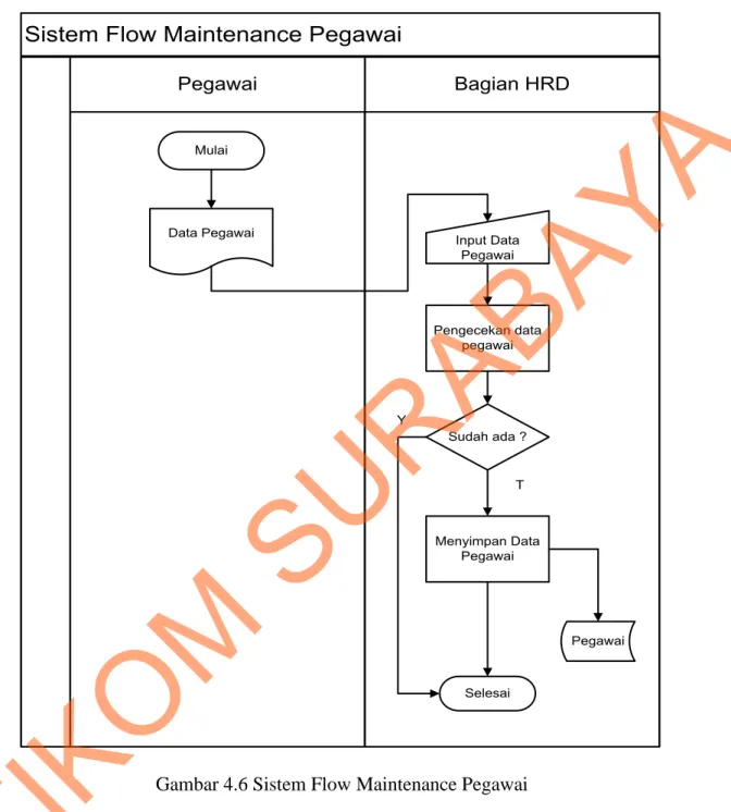 Gambar 4.6 Sistem Flow Maintenance Pegawai 