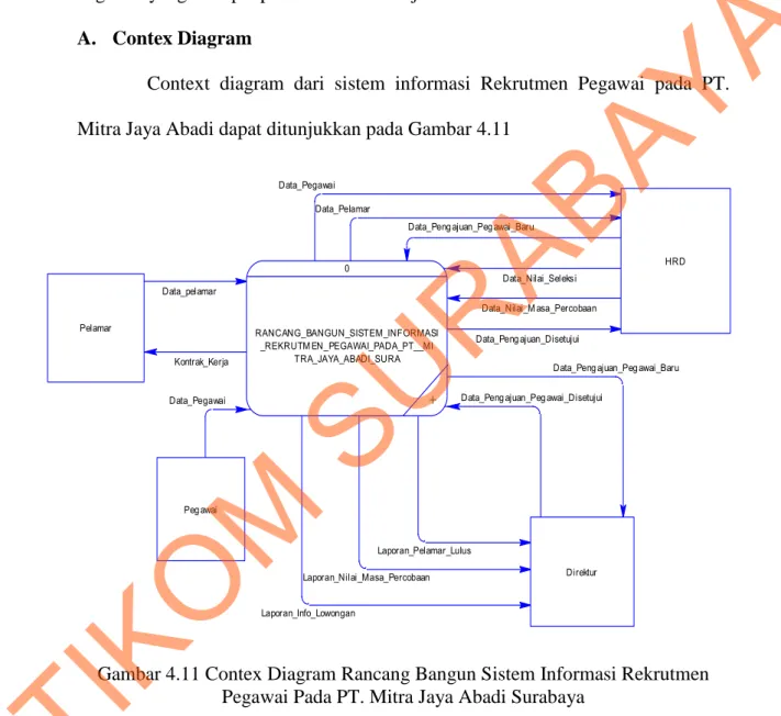 Gambar 4.11 Contex Diagram Rancang Bangun Sistem Informasi Rekrutmen  Pegawai Pada PT