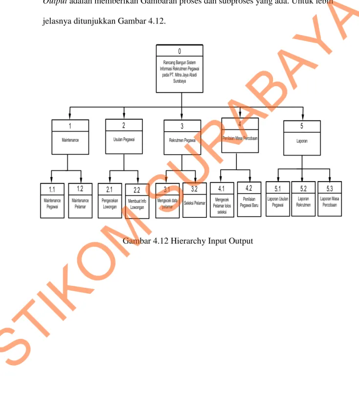 Gambar  4.12  adalah  Hierarchy  Input  Output  dari  sistem  informasi  Rekrutmen  Pegawai  pada  PT