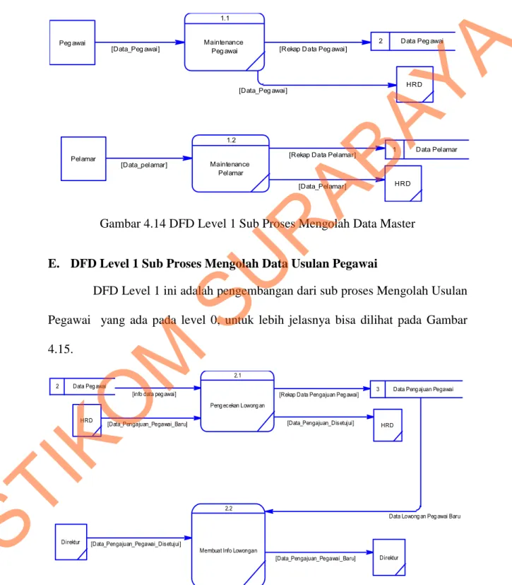Gambar 4.14 DFD Level 1 Sub Proses Mengolah Data Master 