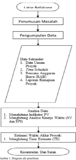 Diagram  Alir  langkah-langkah  penelitian  dapat  dilihat  dalam Gambar 1. 