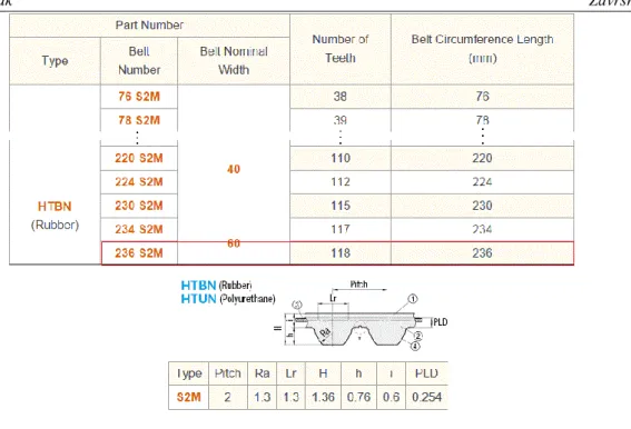 Tabela 4.  Dimenzije remena [5] 