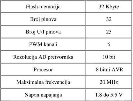 Tabela 7.   Karakteristike AtMega328P 