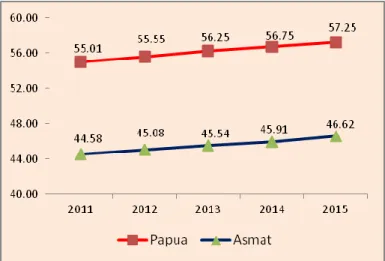 Grafik  1  menunjukkan  bahwa  dalam  kurun  waktu  lima  tahun  terakhir,  IPM  Kabupaten  Asmat  dan  komponen-komponennya  berada  di  bawah  IPM  Propinsi  Papua