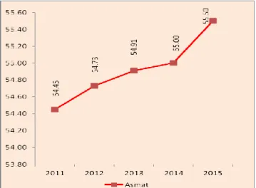 Grafik 3. Angka Harapan Hidup (AHH) Kabupaten Asmat Tahun 2011-2015 