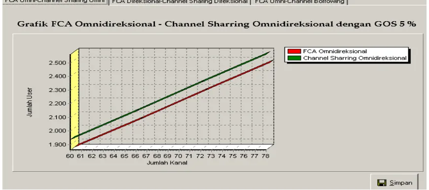 Gambar 4.6 Grafik perbandingan antara FCA Omnidireksional dengan Channel Sharing Omnidireksional dengan Probabilitas Blocking 5 %
