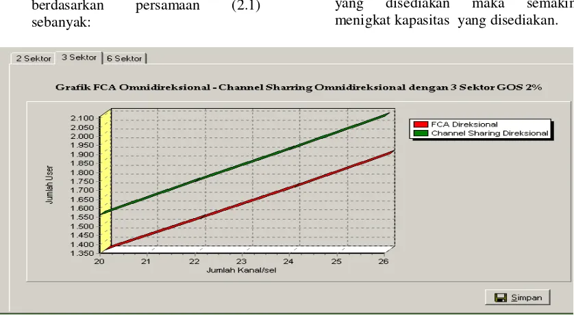 Gambar 4.12 Grafik Perbandingan FCA Direksional dengan Channel Sharring 3 sektor menggunakan probabilitas blocking 2% 