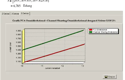 Gambar 4.15 Grafik Perbandingan FCA Direksional dengan Channel Sharring 6 sektor menggunakan probabilitas blocking 2% 