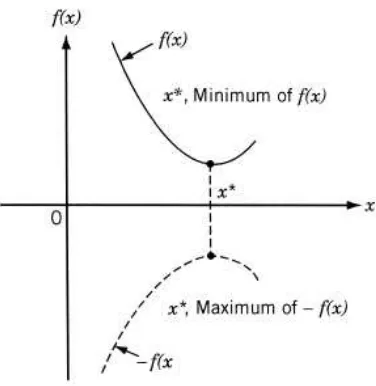 Gambar 2.11 Fungsi minimum dari  f(x) sama dengan fungsi maksimum –f(x) [3] 