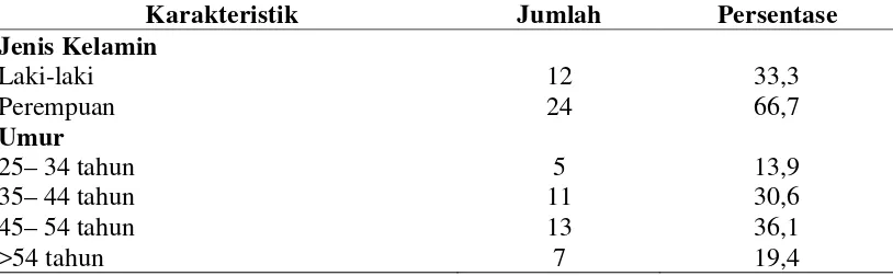 Tabel 4.1  Gambaran Karakteristik Responden Dokter Gigi di Rumah Sakit di Kota Medan (N=36) 