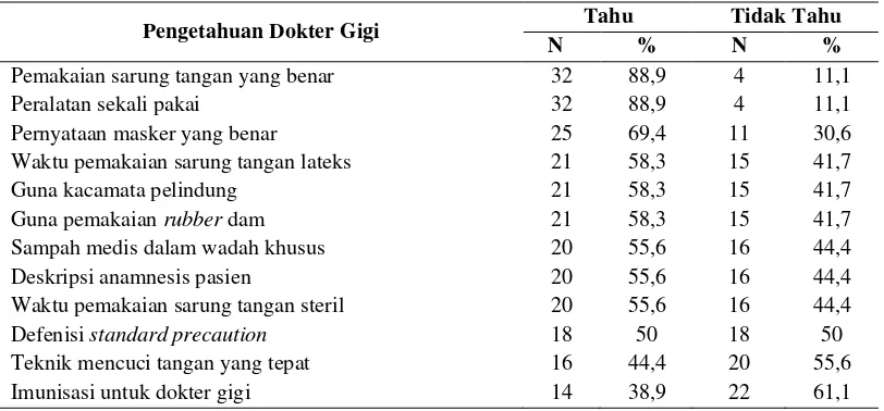 Tabel 4.2. Persentase Pengetahuan Dokter Gigi terhadap Standard Precaution di 