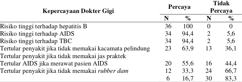 Tabel 4.3  Kategori Pengetahuan Dokter Gigi di Rumah Sakit Mengenai Standard Precaution  