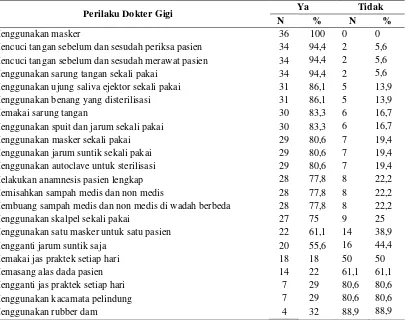 Tabel 4.10  Persentase Perilaku Dokter Gigi dalam Menerapkan Standard 