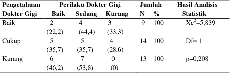 Tabel 4.11.   Kategori Perilaku Dokter Gigi di Rumah Sakit terhadap 