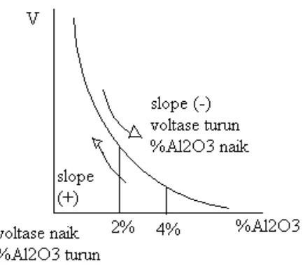 Gambar 4.1. Hubungan Voltase dengan Konsentrasi Alumina (Al2O3) 