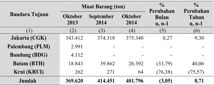 Tabel 6.  Perkembangan Muat Barang Angkutan Udara di Provinsi Lampung  Oktober 2013, September 2014 dan Oktober 2014 