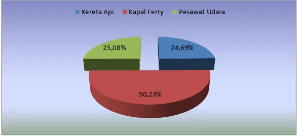 Grafik 4.  Proporsi Keberangkatan Penumpang Kereta Api, Kapal Ferry  dan Pesawat Udara di Provinsi Lampung Oktober 2014 