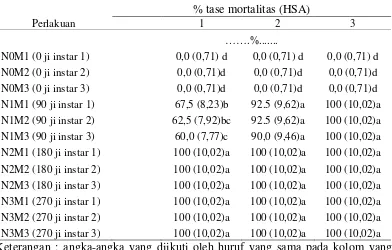 Tabel 1. Mortalitas larva M. plana setelah aplikasi Steinernema sp. pada kerapatan  0, 90, 180 dan 270 ji
