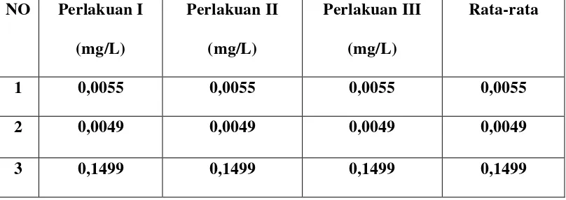 Tabel 4.1 Data Penentuan Nitrat Pada Sampel 