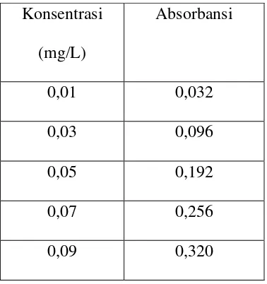 Tabel 4.3 Data Absorbansi Larutan Standart Nitrat (NO3) Berdasarkan Hasil 
