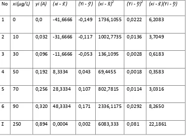 Tabel 4.5 Persamaan garis regresi untuk kurva kalibrasi nitrit menggunakan metode 