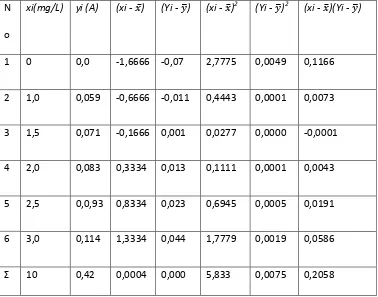 Tabel 4.5 Persamaan garis regresi untuk kurva kalibrasi nitrat menggunakan 
