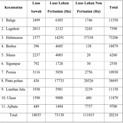 Tabel 4.4 Pola Tata Guna Lahan di Kabupaten Toba Samosir 