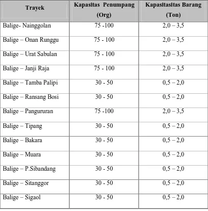 Tabel 4.7 Kapasitas Angkut Kapal Motor 