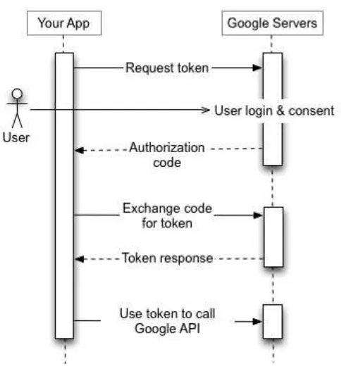 Gambar 2.1 Akses Google API menggunakan Oauth 2.0 