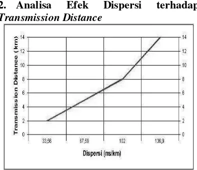 Gambar 5. Grafik Hubungan Antara Dispersi & Transmission Distance 