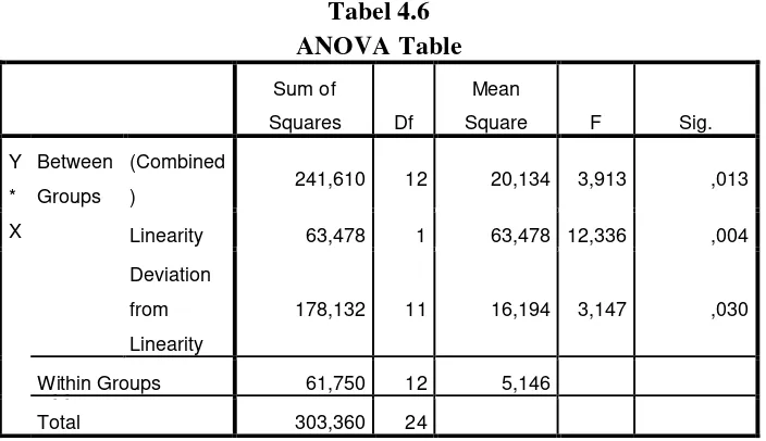 Tabel 4.6  ANOVA Table