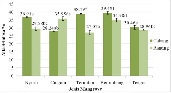 Gambar  10. Kadar alfa selulosa berdasarkan cabang dan ranting 5 jenis kayu mangrove 
