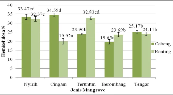 Gambar 11. Kadar hemiselulosa berdasarkan cabang dan ranting 5 jenis kayu mangrove. 