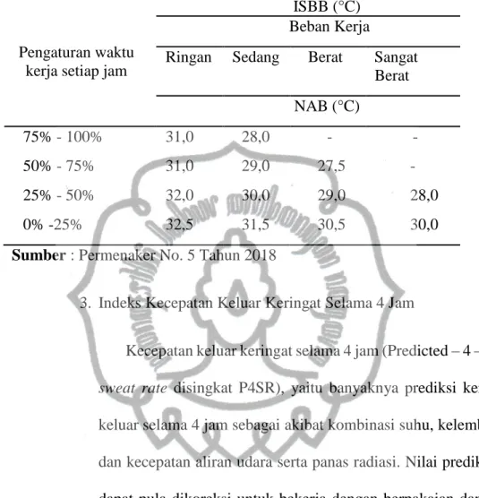 Tabel 2.2 Nilai Ambang Batas Iklim Kerja Indeks Suhu Basah dan Bola (ISBB) 