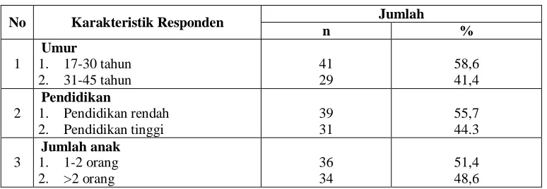 Tabel 5.1 Distribusi Karakteristik Responden di Ruang Camar I Rumah Sakit 