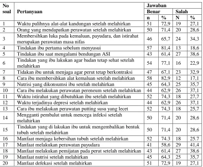 Tabel 5.2 Distribusi Hasil Tingkat Pengetahuan Responden tentang Perawatan Masa 