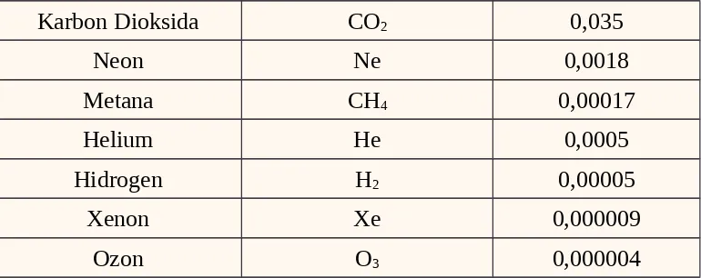 Tabel 1 diatas menunjukkan bahwa unsur nitrogen dan oksigen 