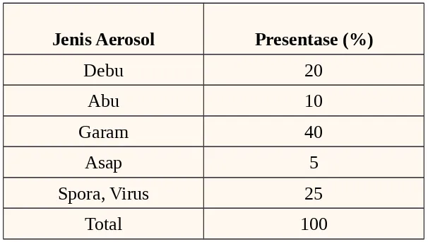 Tabel 2 Jenis Aerosol yang Dominan di Udara 