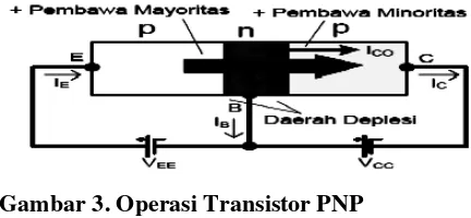 Gambar 3. Operasi Transistor PNP 