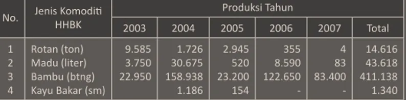 Tabel 3. Produksi Hasil Hutan Bukan Kayu di Provinsi NTB Tahun 2003 – 2007