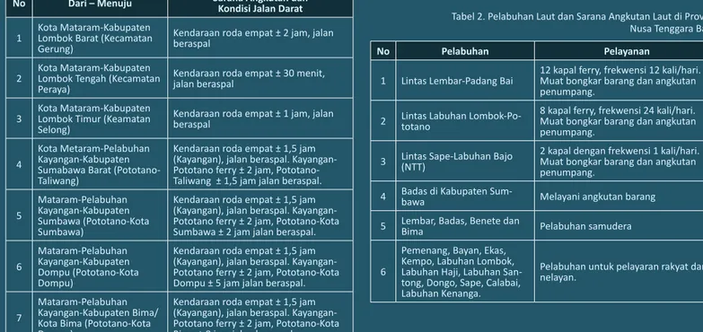 Tabel 1. Sarana Jalan dan Angkutan Darat di Provinsi Nusa Tenggara Barat