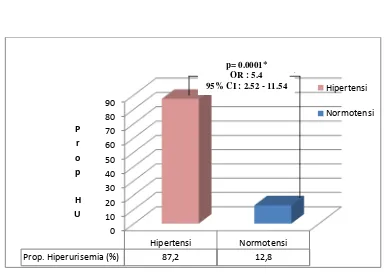Gambar  4.4Proporsi HU dan hubungan antara hipertensi dengan HU 