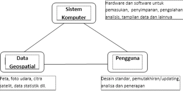 Gambar 1. Komponen Sistem Informasi Geografis 