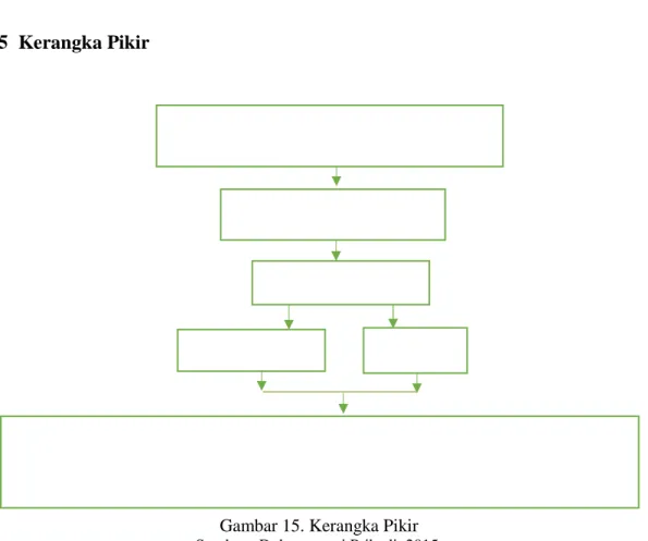 Gambar 15. Kerangka Pikir 