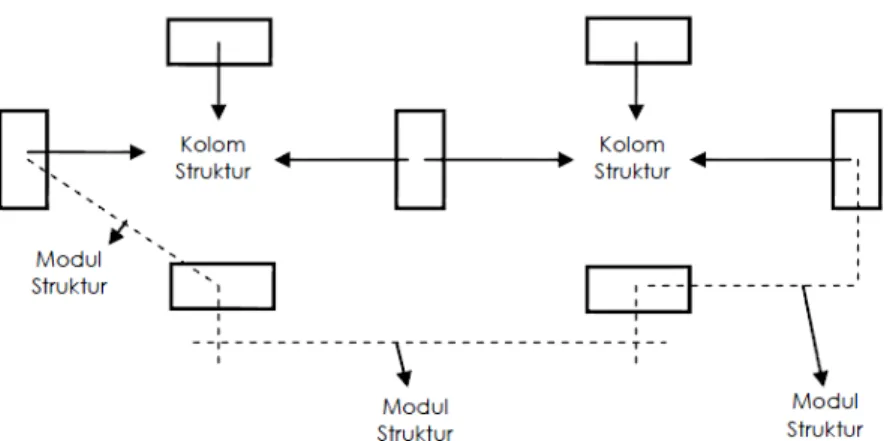Gambar 7. Konsep Multi Modul Terpakai 