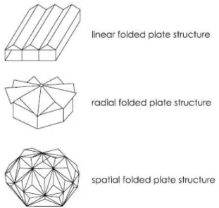 Gambar 8. Division of folded structures according to the direction of relying   (Šekularac, 2010) 