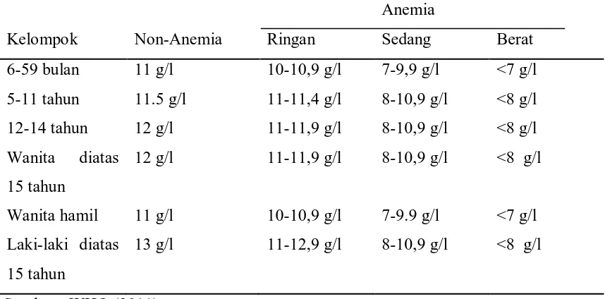 Tabel 2.2 Batas Normal Hemoglobin Darah  