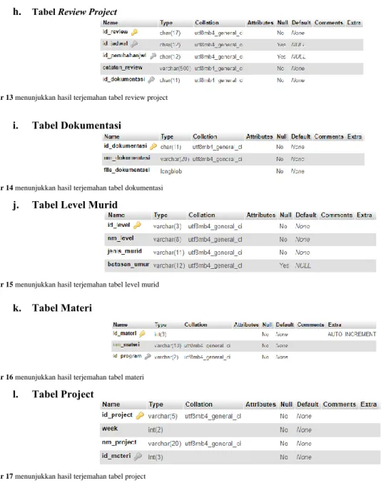 Gambar 13 menunjukkan hasil terjemahan tabel review project 